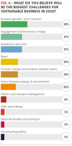 EDIE: biggest challenges for sustainable business