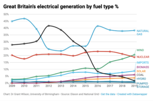 Generation by fuel type (chart: Dr Grant Wilson)