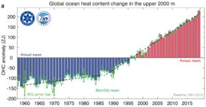 Global ocean heat content (source Institute of Atmospheric Physics Chinese Academy of Sciences)